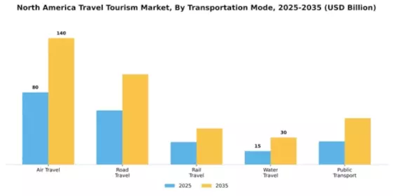 North America Travel And Tourism Market Segment Image 3