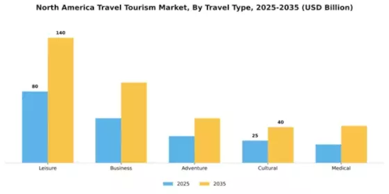 North America Travel And Tourism Market Segment Image 4