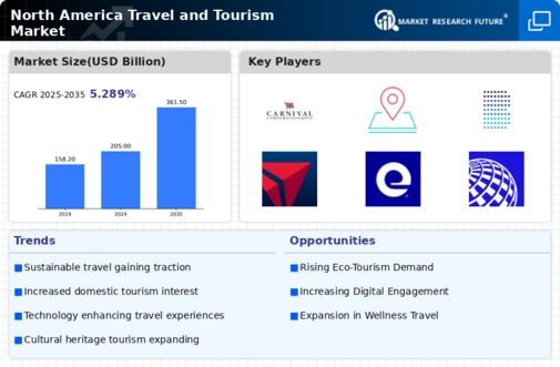 North America Travel And Tourism Market Research Report — Forecast till 2035 Infographic