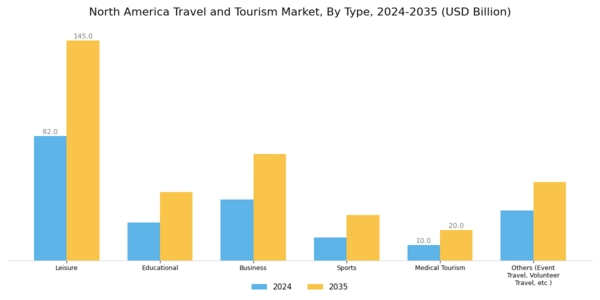 North America Travel And Tourism Market Segment Image 0