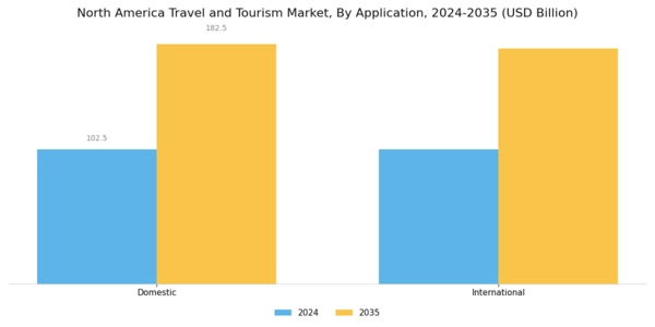 North America Travel And Tourism Market Segment Image 1