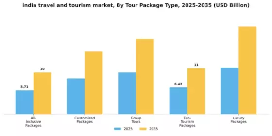 India Travel And Tourism Market Segment Image 1