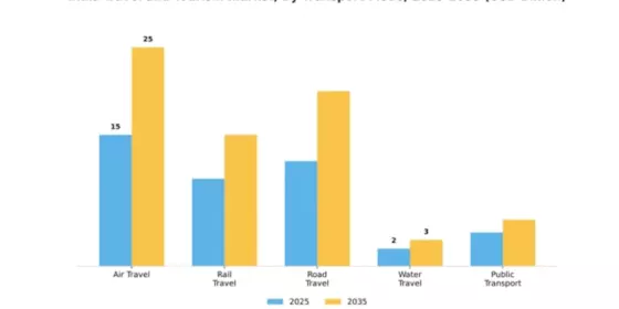 India Travel And Tourism Market Segment Image 3