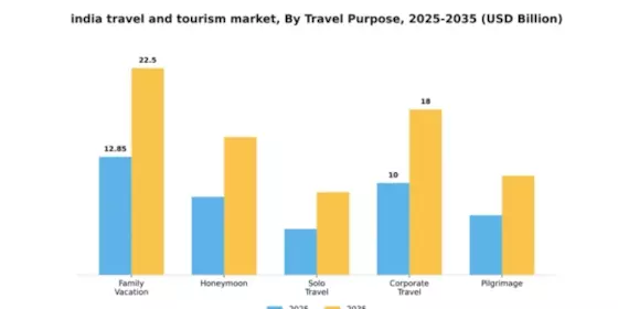 India Travel And Tourism Market Segment Image 4