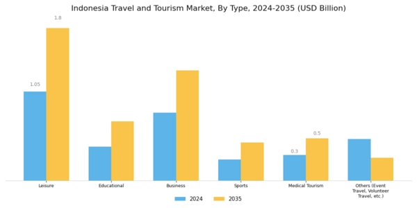 Indonesia Travel And Tourism Market Segment Image 0