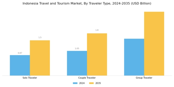 Indonesia Travel And Tourism Market Segment Image 2