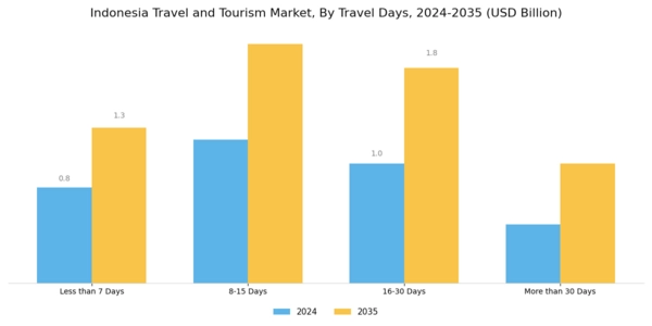 Indonesia Travel And Tourism Market Segment Image 3