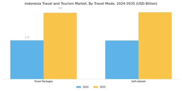 Indonesia Travel And Tourism Market Segment Image 4