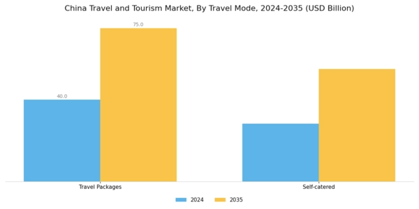 China Travel And Tourism Market Segment Image 4