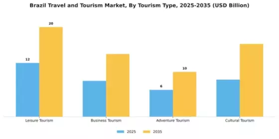 Brazil Travel And Tourism Market Segment Image 1