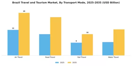 Brazil Travel And Tourism Market Segment Image 2