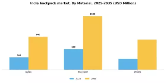 India Backpack Market Segment Image 1