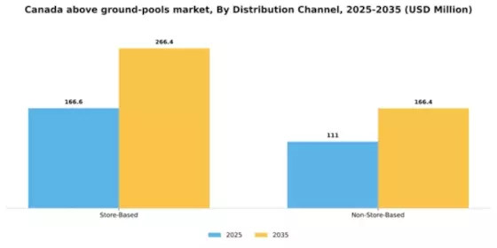 Canada Above Ground Pools Market Segment Image 0