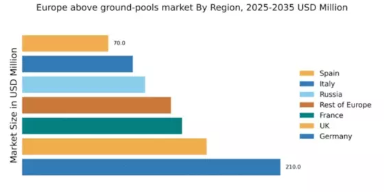Europe Above Ground Pools Market Regional Image