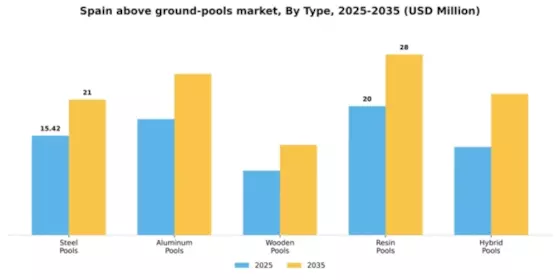 Spain Above Ground Pools Market Segment Image 2