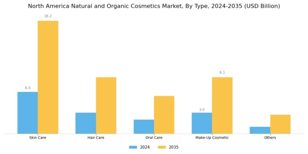 North America Natural And Organic Cosmetics Market Segment Image 0