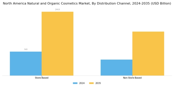 North America Natural And Organic Cosmetics Market Segment Image 2