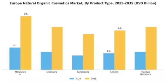 Europe Natural And Organic Cosmetics Market Segment Image 4