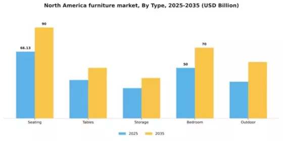 North America Furniture Market Segment Image 3