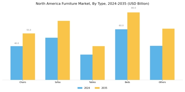 North America Furniture Market Segment Image 0