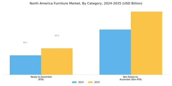 North America Furniture Market Segment Image 1