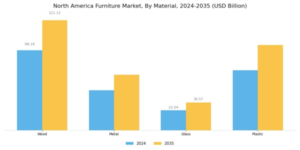 North America Furniture Market Segment Image 2