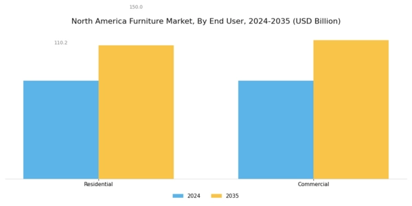 North America Furniture Market Segment Image 3