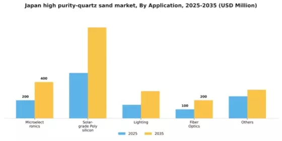 Japan High Purity Quartz Sand Market Segment Image 0