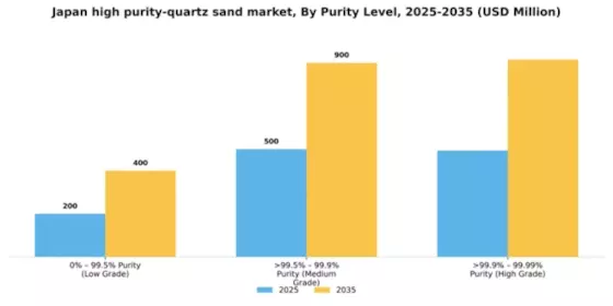 Japan High Purity Quartz Sand Market Segment Image 1