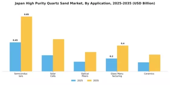 Japan High Purity Quartz Sand Market Segment Image 0