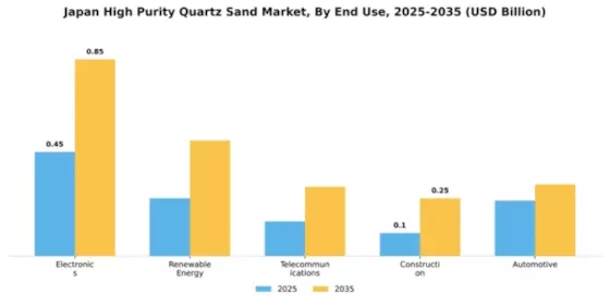 Japan High Purity Quartz Sand Market Segment Image 2