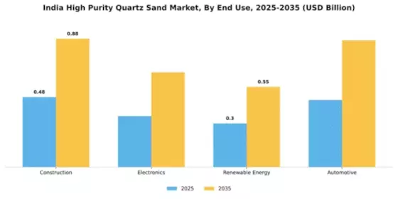 India High Purity Quartz Sand Market Segment Image 2