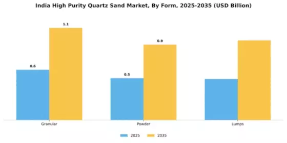 India High Purity Quartz Sand Market Segment Image 3