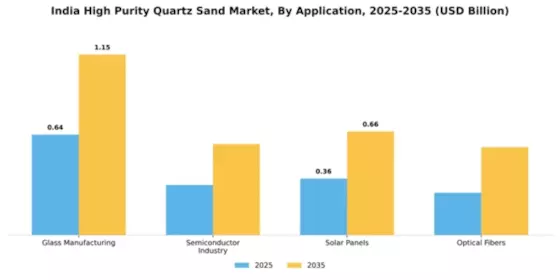India High Purity Quartz Sand Market Segment Image 0