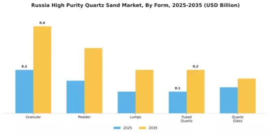 Russia High Purity Quartz Sand Market Segment Image 3