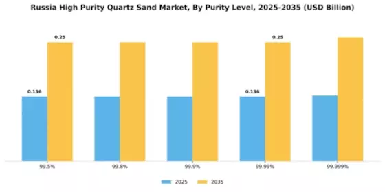 Russia High Purity Quartz Sand Market Segment Image 4