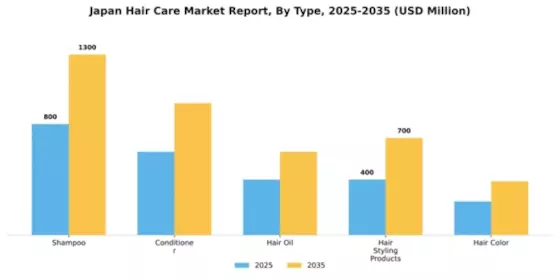 Japan Hair Care Market Segment Image 3