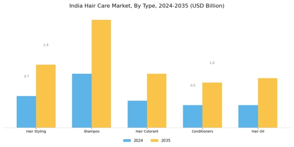 India Hair Care Market Segment Image 0