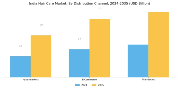 India Hair Care Market Segment Image 2