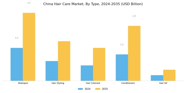 China Hair Care Market Segment Image 0