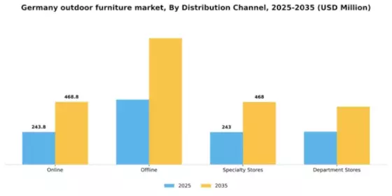 Germany Outdoor Furniture Market Segment Image 1