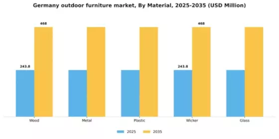 Germany Outdoor Furniture Market Segment Image 2