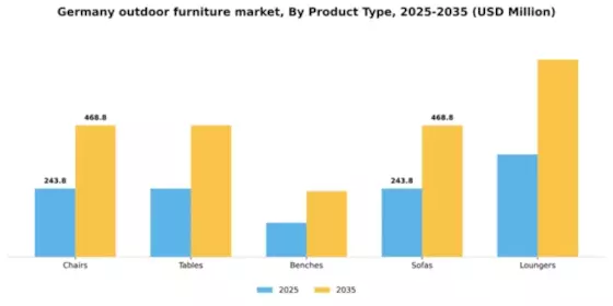 Germany Outdoor Furniture Market Segment Image 3
