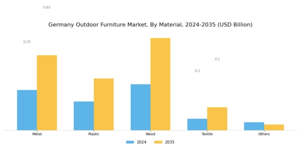 Germany Outdoor Furniture Market Segment Image 0