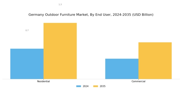 Germany Outdoor Furniture Market Segment Image 2