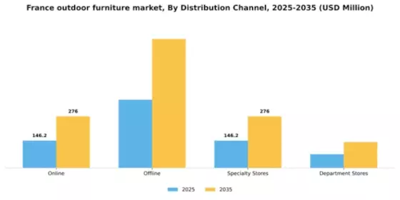 France Outdoor Furniture Market Segment Image 1