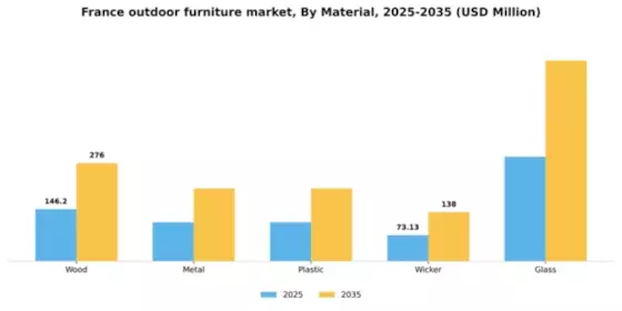 France Outdoor Furniture Market Segment Image 2