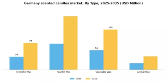 Germany Scented Candles Market Segment Image 2