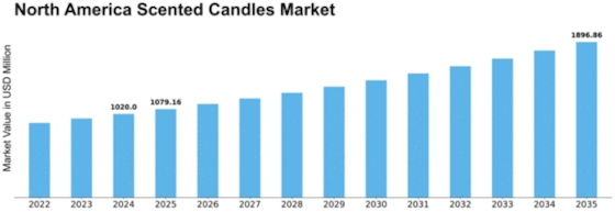 North America Scented Candles Market Size