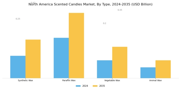 North America Scented Candles Market Segment Image 0